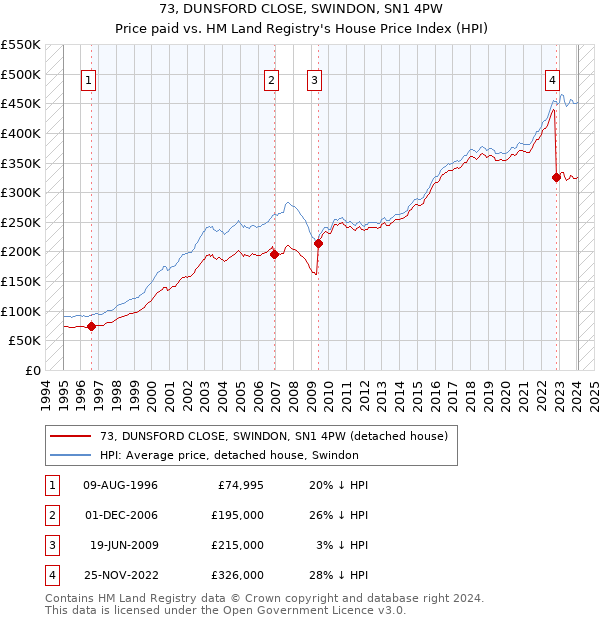 73, DUNSFORD CLOSE, SWINDON, SN1 4PW: Price paid vs HM Land Registry's House Price Index