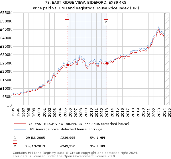 73, EAST RIDGE VIEW, BIDEFORD, EX39 4RS: Price paid vs HM Land Registry's House Price Index