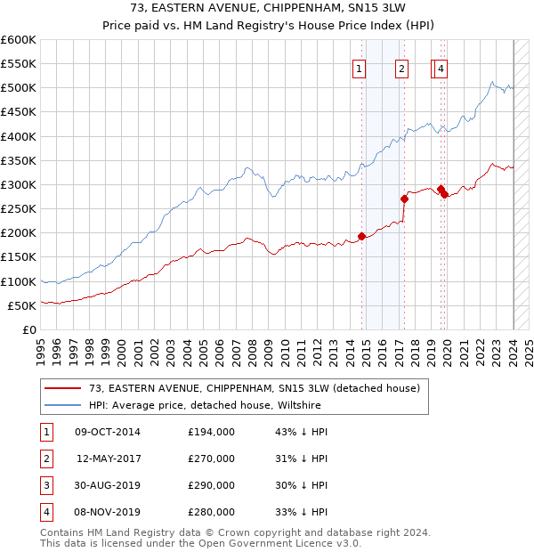 73, EASTERN AVENUE, CHIPPENHAM, SN15 3LW: Price paid vs HM Land Registry's House Price Index