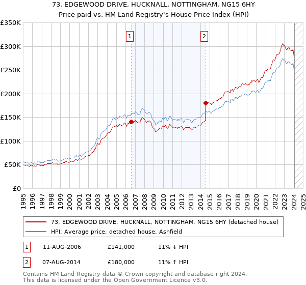 73, EDGEWOOD DRIVE, HUCKNALL, NOTTINGHAM, NG15 6HY: Price paid vs HM Land Registry's House Price Index