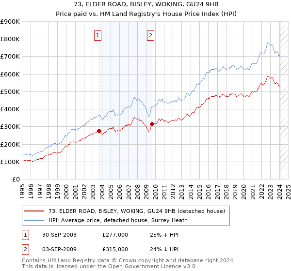 73, ELDER ROAD, BISLEY, WOKING, GU24 9HB: Price paid vs HM Land Registry's House Price Index
