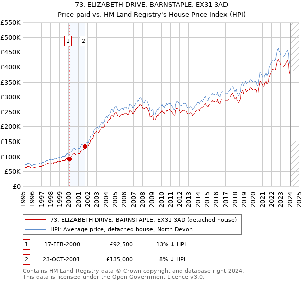 73, ELIZABETH DRIVE, BARNSTAPLE, EX31 3AD: Price paid vs HM Land Registry's House Price Index