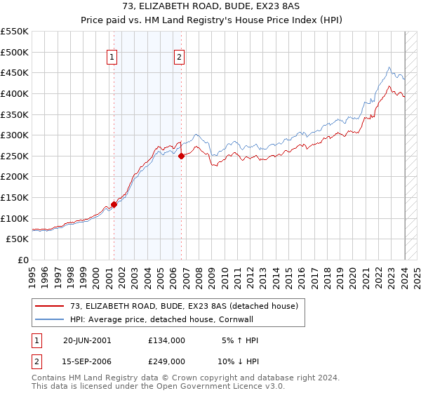 73, ELIZABETH ROAD, BUDE, EX23 8AS: Price paid vs HM Land Registry's House Price Index