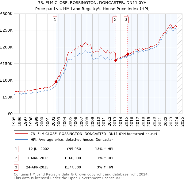 73, ELM CLOSE, ROSSINGTON, DONCASTER, DN11 0YH: Price paid vs HM Land Registry's House Price Index