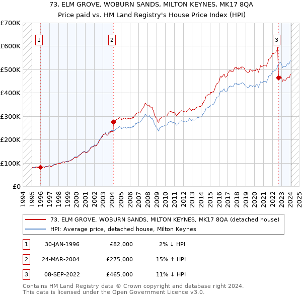 73, ELM GROVE, WOBURN SANDS, MILTON KEYNES, MK17 8QA: Price paid vs HM Land Registry's House Price Index