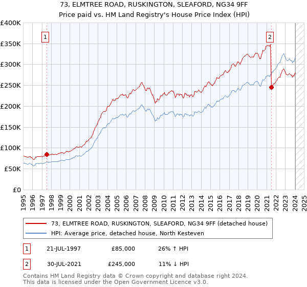 73, ELMTREE ROAD, RUSKINGTON, SLEAFORD, NG34 9FF: Price paid vs HM Land Registry's House Price Index