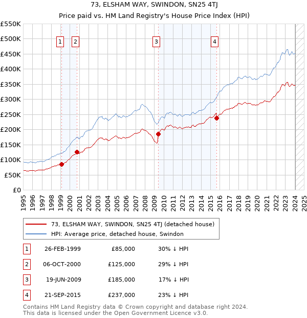 73, ELSHAM WAY, SWINDON, SN25 4TJ: Price paid vs HM Land Registry's House Price Index