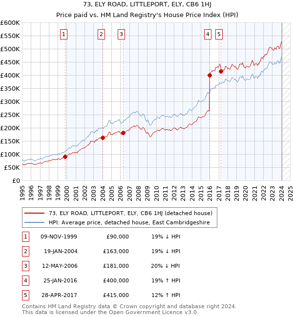 73, ELY ROAD, LITTLEPORT, ELY, CB6 1HJ: Price paid vs HM Land Registry's House Price Index