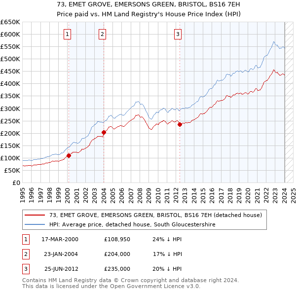 73, EMET GROVE, EMERSONS GREEN, BRISTOL, BS16 7EH: Price paid vs HM Land Registry's House Price Index