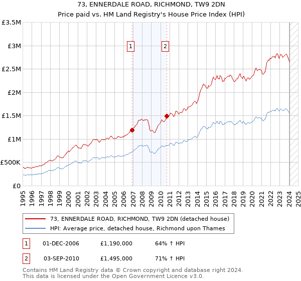 73, ENNERDALE ROAD, RICHMOND, TW9 2DN: Price paid vs HM Land Registry's House Price Index