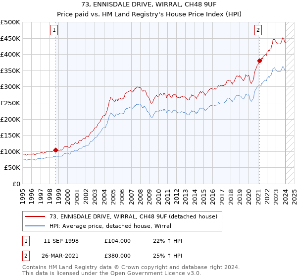 73, ENNISDALE DRIVE, WIRRAL, CH48 9UF: Price paid vs HM Land Registry's House Price Index