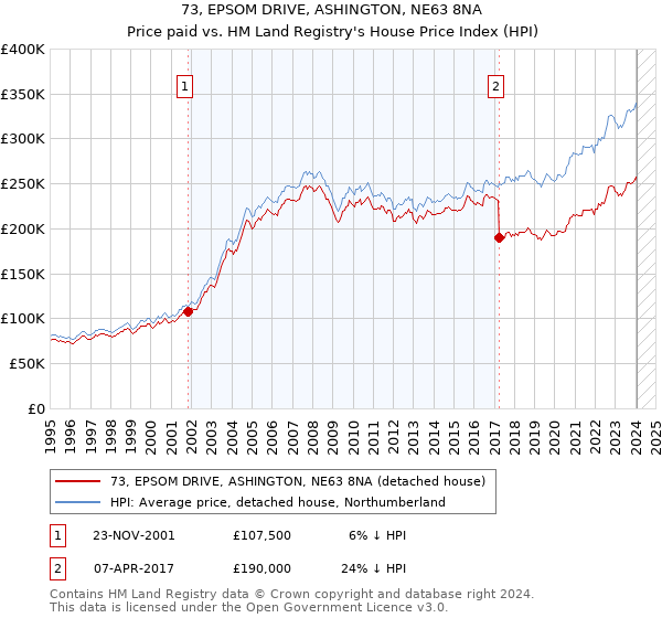 73, EPSOM DRIVE, ASHINGTON, NE63 8NA: Price paid vs HM Land Registry's House Price Index