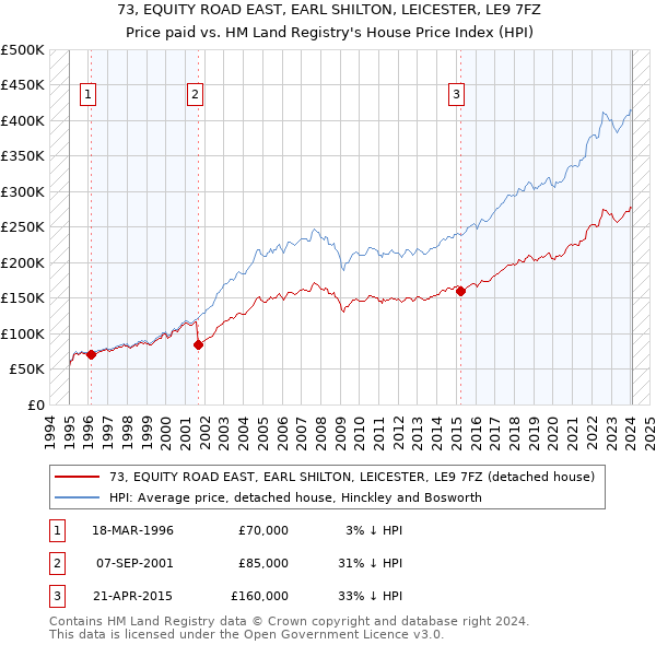 73, EQUITY ROAD EAST, EARL SHILTON, LEICESTER, LE9 7FZ: Price paid vs HM Land Registry's House Price Index