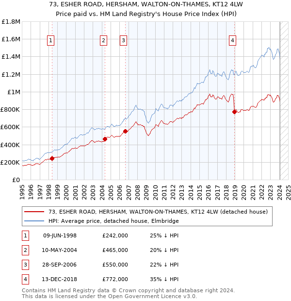 73, ESHER ROAD, HERSHAM, WALTON-ON-THAMES, KT12 4LW: Price paid vs HM Land Registry's House Price Index