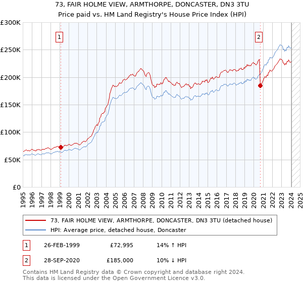 73, FAIR HOLME VIEW, ARMTHORPE, DONCASTER, DN3 3TU: Price paid vs HM Land Registry's House Price Index