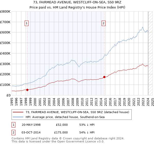 73, FAIRMEAD AVENUE, WESTCLIFF-ON-SEA, SS0 9RZ: Price paid vs HM Land Registry's House Price Index