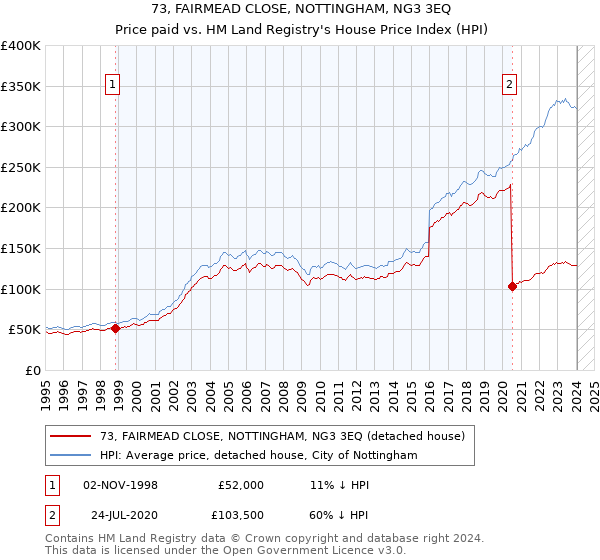 73, FAIRMEAD CLOSE, NOTTINGHAM, NG3 3EQ: Price paid vs HM Land Registry's House Price Index