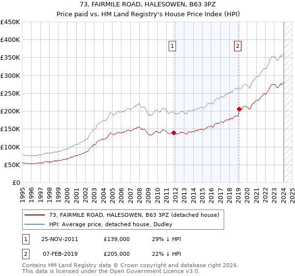 73, FAIRMILE ROAD, HALESOWEN, B63 3PZ: Price paid vs HM Land Registry's House Price Index