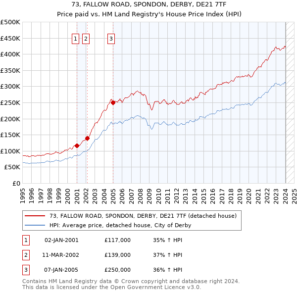 73, FALLOW ROAD, SPONDON, DERBY, DE21 7TF: Price paid vs HM Land Registry's House Price Index