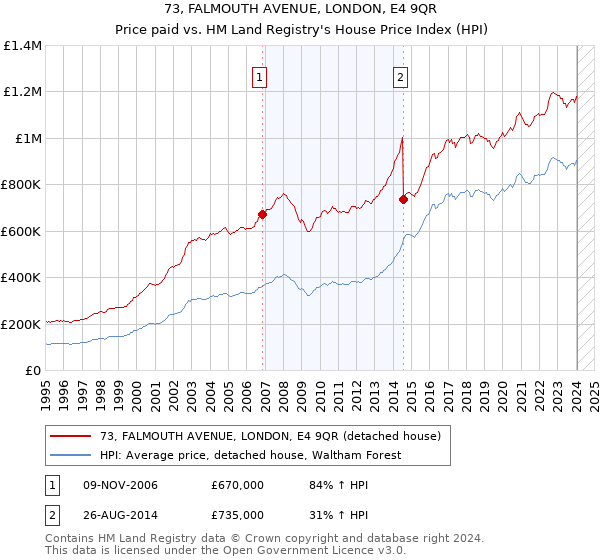 73, FALMOUTH AVENUE, LONDON, E4 9QR: Price paid vs HM Land Registry's House Price Index