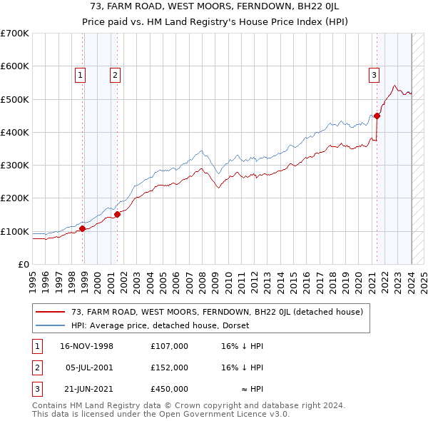 73, FARM ROAD, WEST MOORS, FERNDOWN, BH22 0JL: Price paid vs HM Land Registry's House Price Index