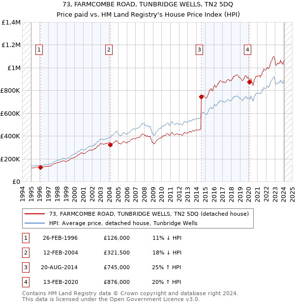 73, FARMCOMBE ROAD, TUNBRIDGE WELLS, TN2 5DQ: Price paid vs HM Land Registry's House Price Index