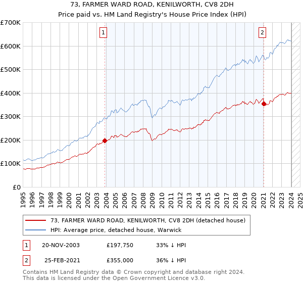 73, FARMER WARD ROAD, KENILWORTH, CV8 2DH: Price paid vs HM Land Registry's House Price Index