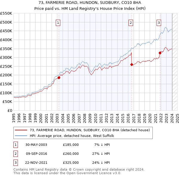 73, FARMERIE ROAD, HUNDON, SUDBURY, CO10 8HA: Price paid vs HM Land Registry's House Price Index