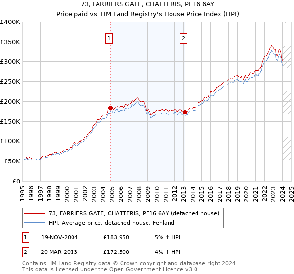 73, FARRIERS GATE, CHATTERIS, PE16 6AY: Price paid vs HM Land Registry's House Price Index