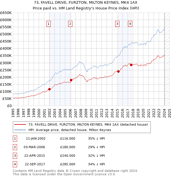 73, FAVELL DRIVE, FURZTON, MILTON KEYNES, MK4 1AX: Price paid vs HM Land Registry's House Price Index
