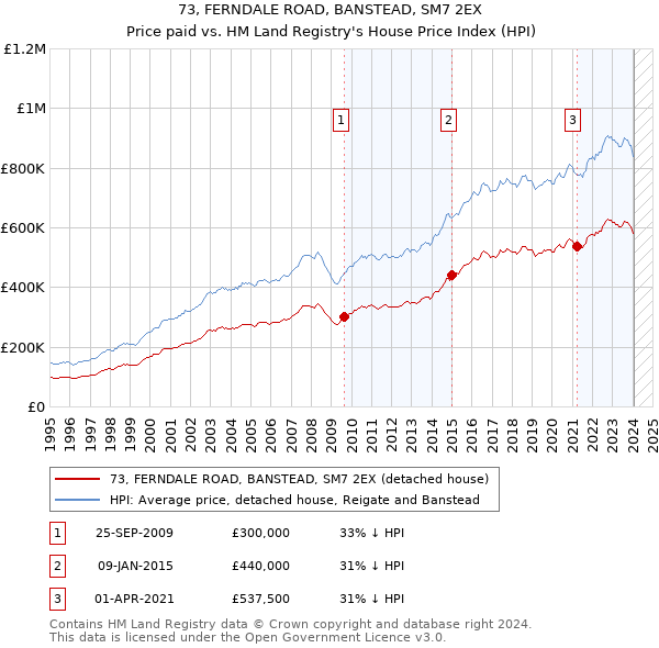 73, FERNDALE ROAD, BANSTEAD, SM7 2EX: Price paid vs HM Land Registry's House Price Index