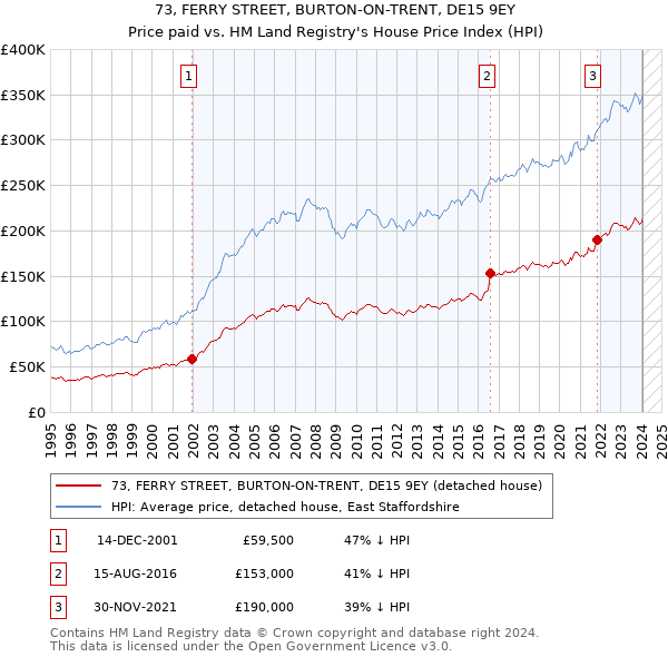 73, FERRY STREET, BURTON-ON-TRENT, DE15 9EY: Price paid vs HM Land Registry's House Price Index
