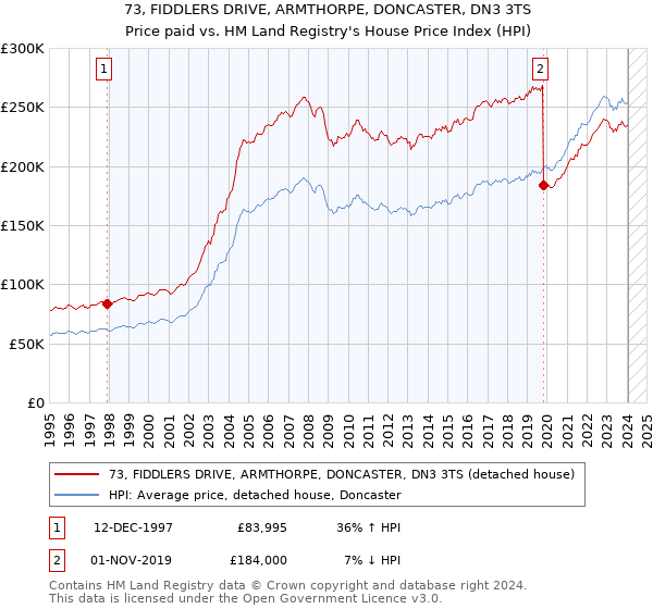 73, FIDDLERS DRIVE, ARMTHORPE, DONCASTER, DN3 3TS: Price paid vs HM Land Registry's House Price Index