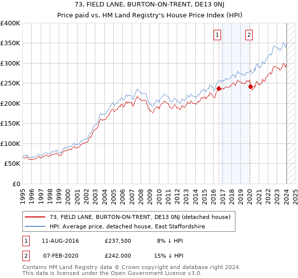 73, FIELD LANE, BURTON-ON-TRENT, DE13 0NJ: Price paid vs HM Land Registry's House Price Index