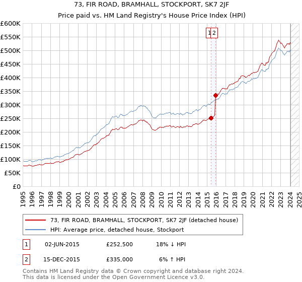 73, FIR ROAD, BRAMHALL, STOCKPORT, SK7 2JF: Price paid vs HM Land Registry's House Price Index