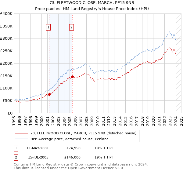 73, FLEETWOOD CLOSE, MARCH, PE15 9NB: Price paid vs HM Land Registry's House Price Index