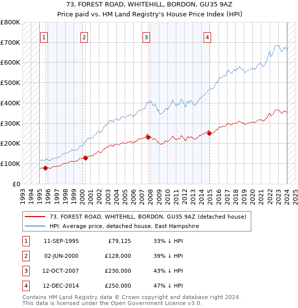 73, FOREST ROAD, WHITEHILL, BORDON, GU35 9AZ: Price paid vs HM Land Registry's House Price Index