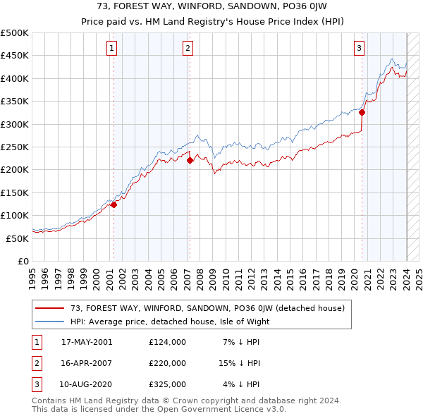 73, FOREST WAY, WINFORD, SANDOWN, PO36 0JW: Price paid vs HM Land Registry's House Price Index