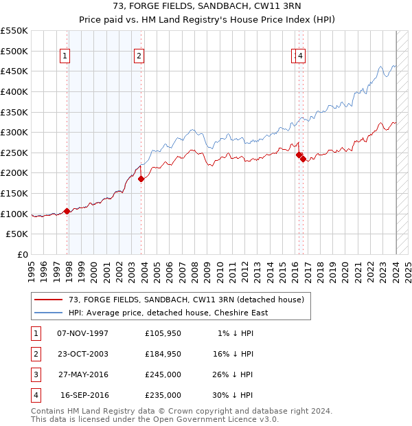 73, FORGE FIELDS, SANDBACH, CW11 3RN: Price paid vs HM Land Registry's House Price Index