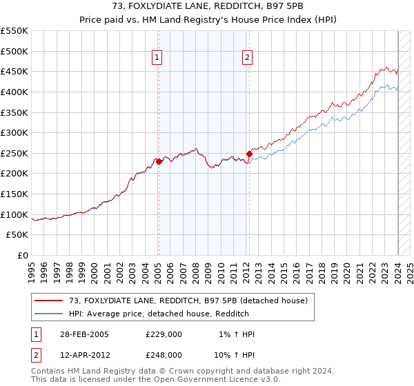 73, FOXLYDIATE LANE, REDDITCH, B97 5PB: Price paid vs HM Land Registry's House Price Index