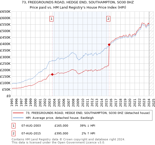 73, FREEGROUNDS ROAD, HEDGE END, SOUTHAMPTON, SO30 0HZ: Price paid vs HM Land Registry's House Price Index