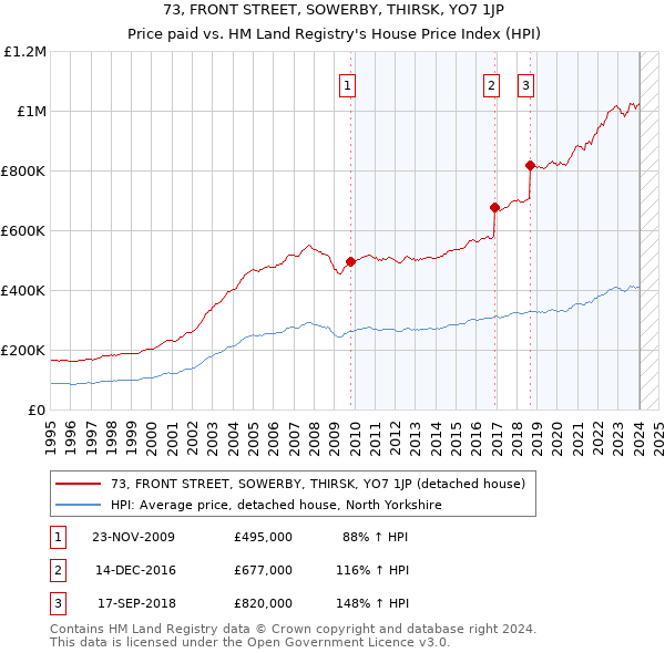 73, FRONT STREET, SOWERBY, THIRSK, YO7 1JP: Price paid vs HM Land Registry's House Price Index