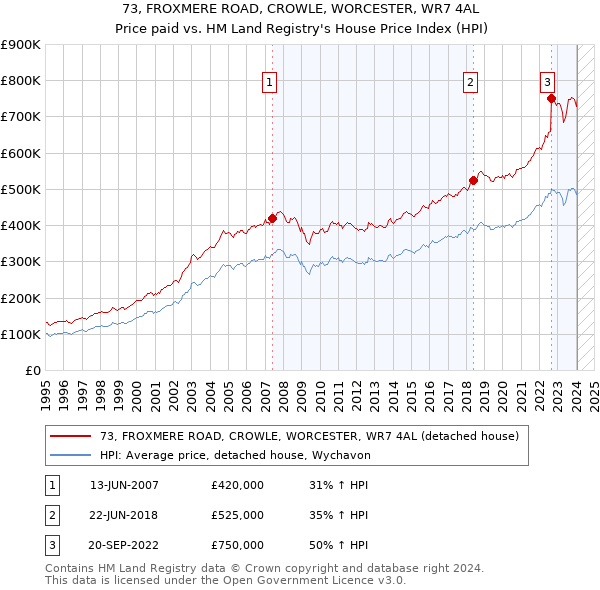 73, FROXMERE ROAD, CROWLE, WORCESTER, WR7 4AL: Price paid vs HM Land Registry's House Price Index