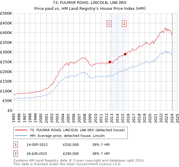 73, FULMAR ROAD, LINCOLN, LN6 0RX: Price paid vs HM Land Registry's House Price Index