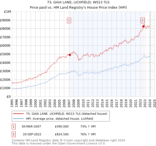 73, GAIA LANE, LICHFIELD, WS13 7LS: Price paid vs HM Land Registry's House Price Index