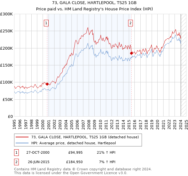 73, GALA CLOSE, HARTLEPOOL, TS25 1GB: Price paid vs HM Land Registry's House Price Index