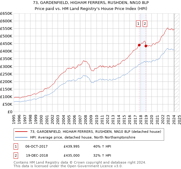 73, GARDENFIELD, HIGHAM FERRERS, RUSHDEN, NN10 8LP: Price paid vs HM Land Registry's House Price Index