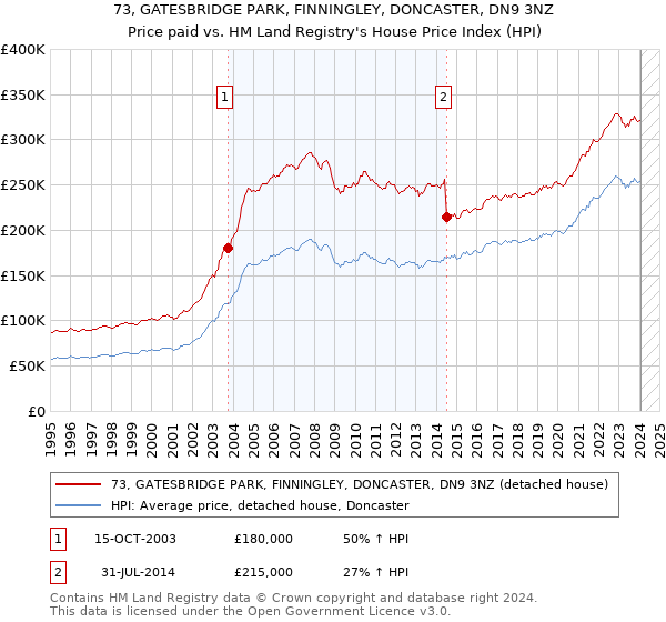 73, GATESBRIDGE PARK, FINNINGLEY, DONCASTER, DN9 3NZ: Price paid vs HM Land Registry's House Price Index