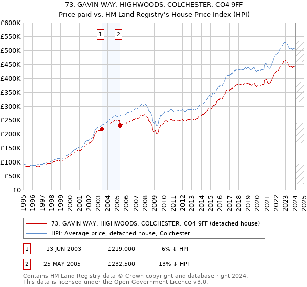 73, GAVIN WAY, HIGHWOODS, COLCHESTER, CO4 9FF: Price paid vs HM Land Registry's House Price Index