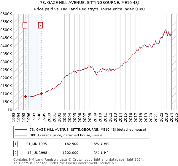73, GAZE HILL AVENUE, SITTINGBOURNE, ME10 4SJ: Price paid vs HM Land Registry's House Price Index